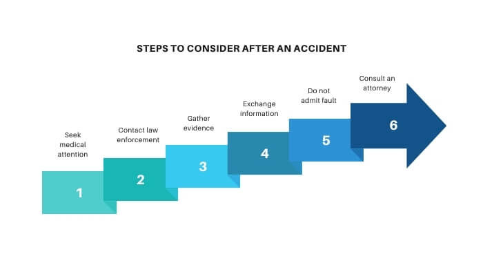 Steps to consider after an accident